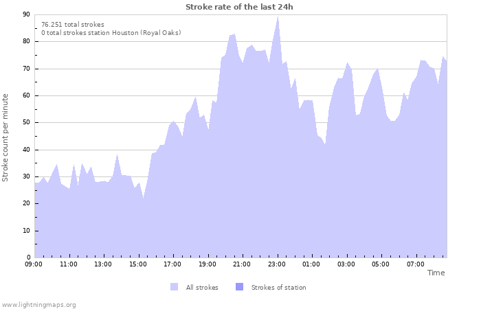 Grafikonok: Stroke rate