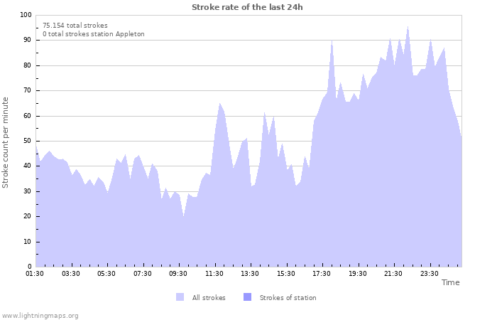 Grafikonok: Stroke rate