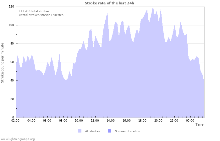 Grafikonok: Stroke rate