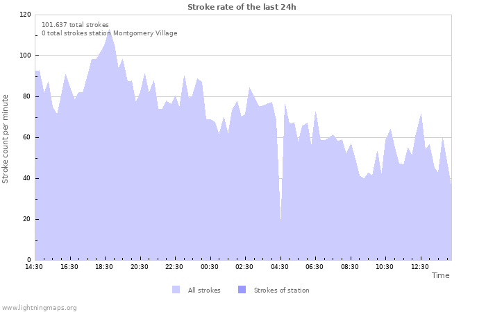 Grafikonok: Stroke rate