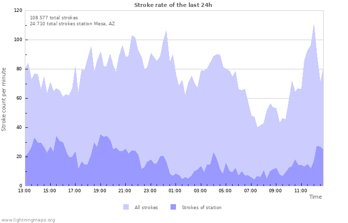 Grafikonok: Stroke rate