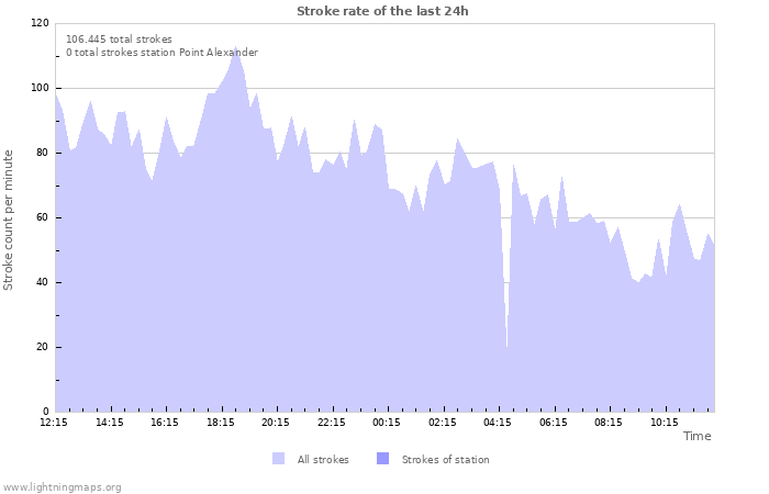 Grafikonok: Stroke rate