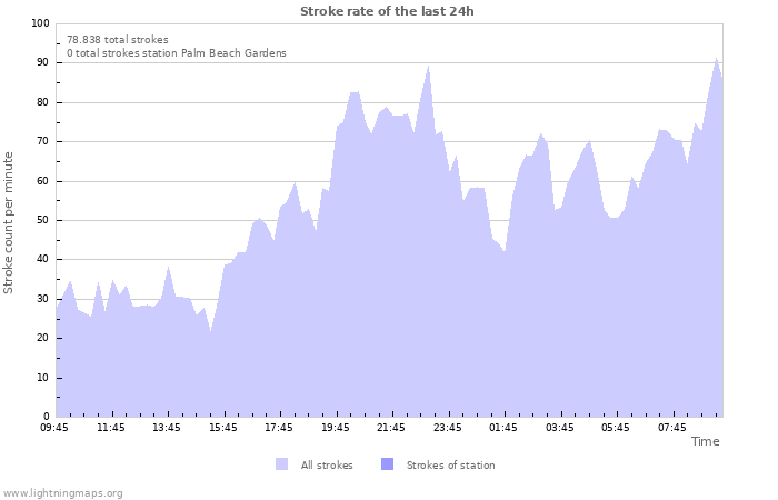 Grafikonok: Stroke rate