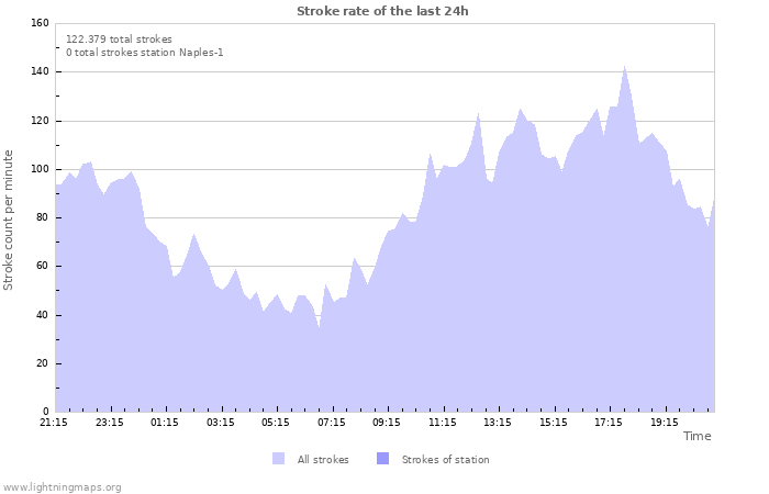 Grafikonok: Stroke rate