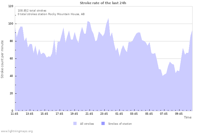 Grafikonok: Stroke rate