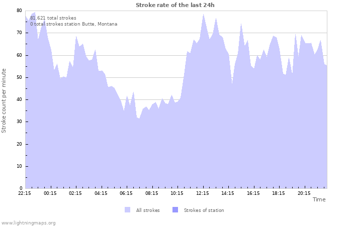 Grafikonok: Stroke rate