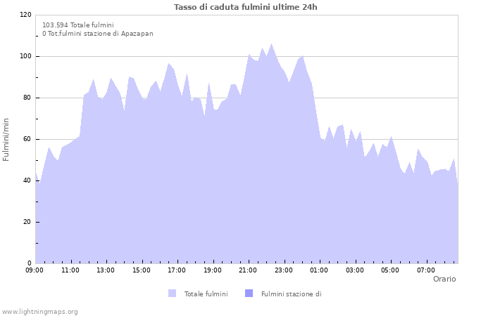 Grafico: Tasso di caduta fulmini