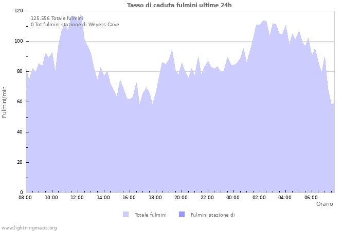 Grafico: Tasso di caduta fulmini