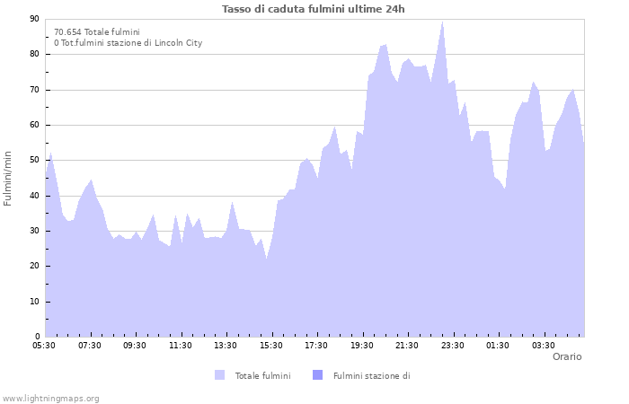 Grafico: Tasso di caduta fulmini