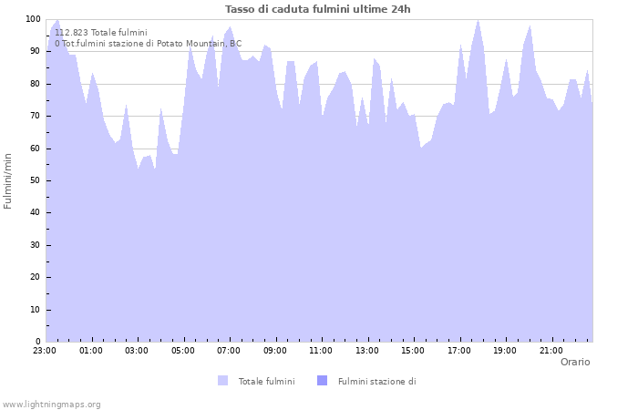 Grafico: Tasso di caduta fulmini