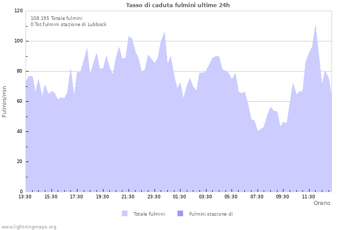 Grafico: Tasso di caduta fulmini