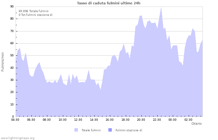 Grafico: Tasso di caduta fulmini