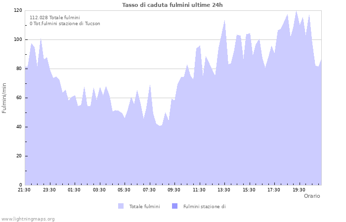 Grafico: Tasso di caduta fulmini