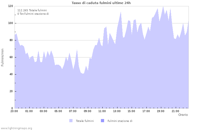 Grafico: Tasso di caduta fulmini