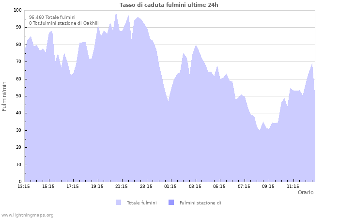 Grafico: Tasso di caduta fulmini