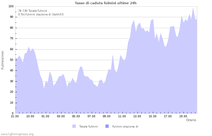 Grafico: Tasso di caduta fulmini