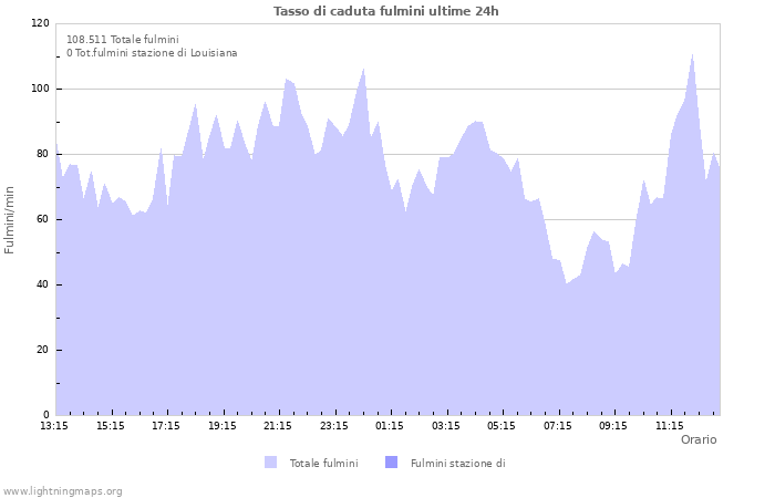 Grafico: Tasso di caduta fulmini