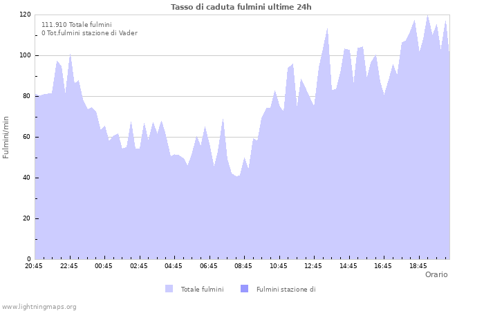 Grafico: Tasso di caduta fulmini