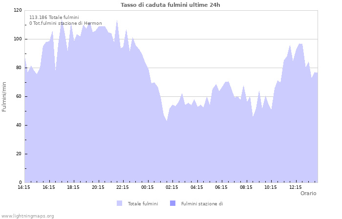 Grafico: Tasso di caduta fulmini