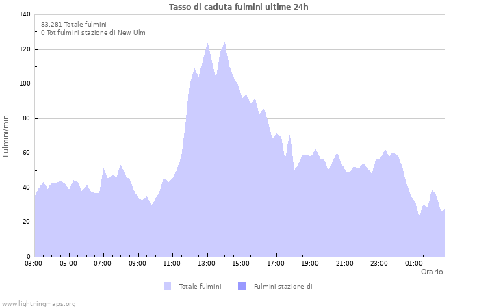 Grafico: Tasso di caduta fulmini