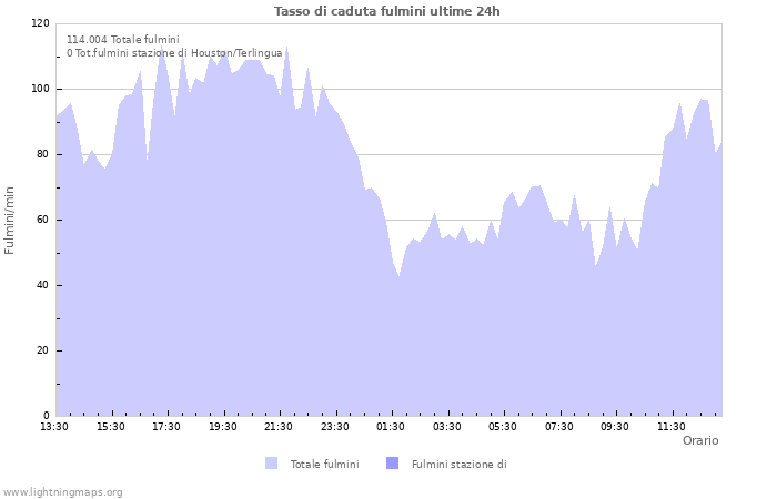 Grafico: Tasso di caduta fulmini