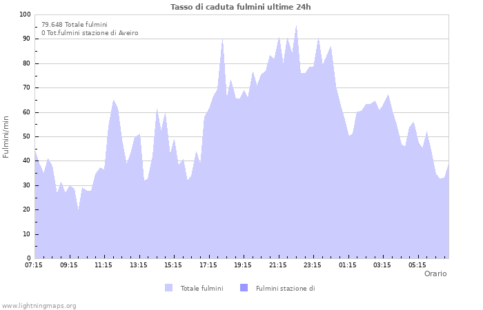 Grafico: Tasso di caduta fulmini