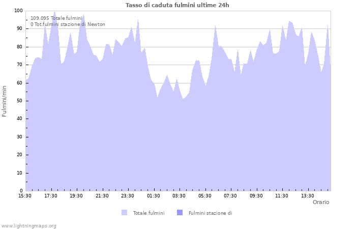 Grafico: Tasso di caduta fulmini