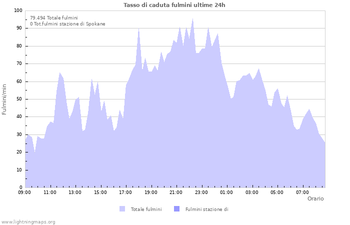 Grafico: Tasso di caduta fulmini