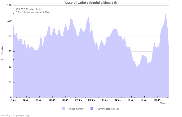 Grafico: Tasso di caduta fulmini