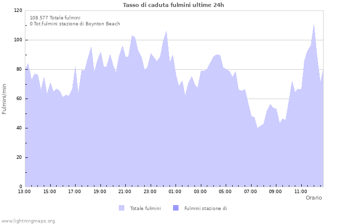 Grafico: Tasso di caduta fulmini