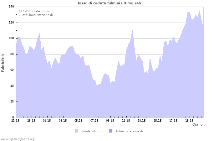 Grafico: Tasso di caduta fulmini