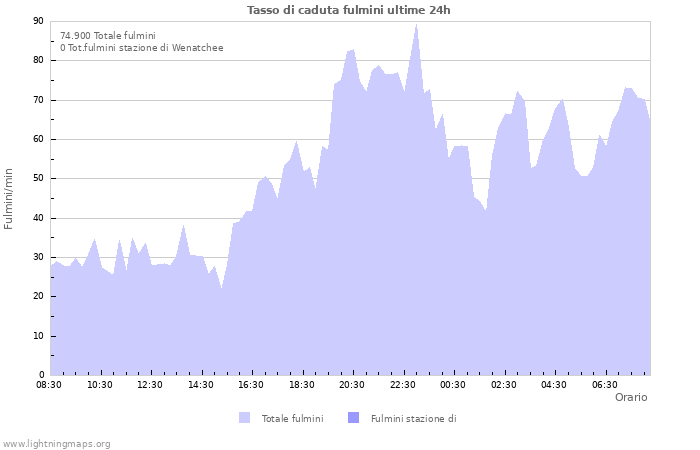 Grafico: Tasso di caduta fulmini