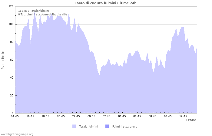 Grafico: Tasso di caduta fulmini