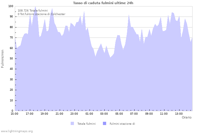 Grafico: Tasso di caduta fulmini