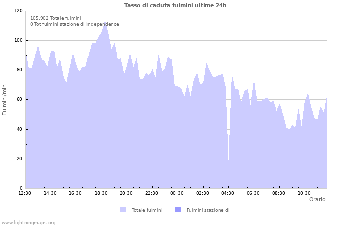 Grafico: Tasso di caduta fulmini