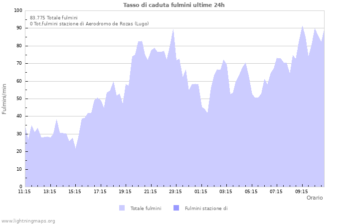 Grafico: Tasso di caduta fulmini