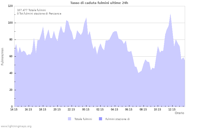 Grafico: Tasso di caduta fulmini