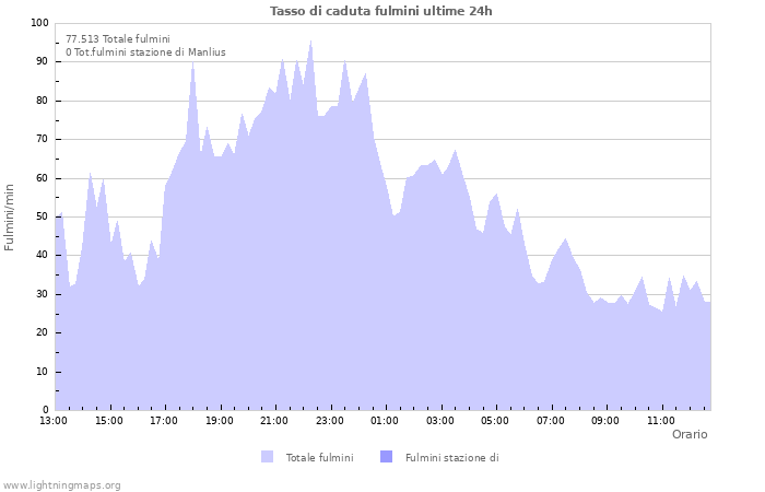 Grafico: Tasso di caduta fulmini