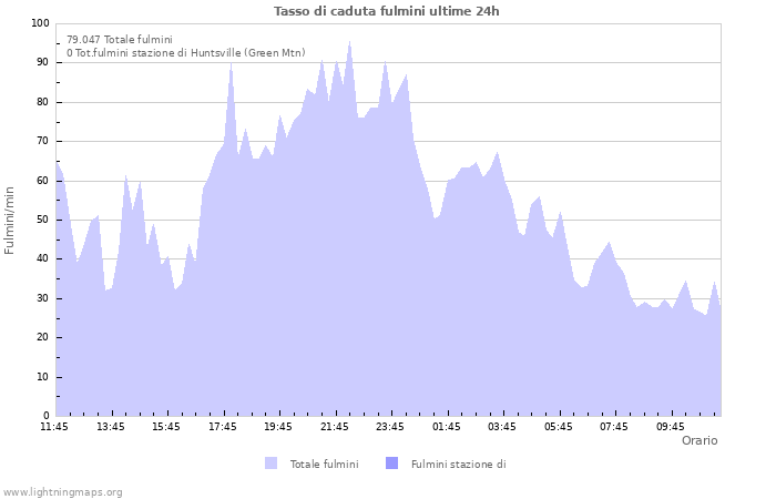 Grafico: Tasso di caduta fulmini