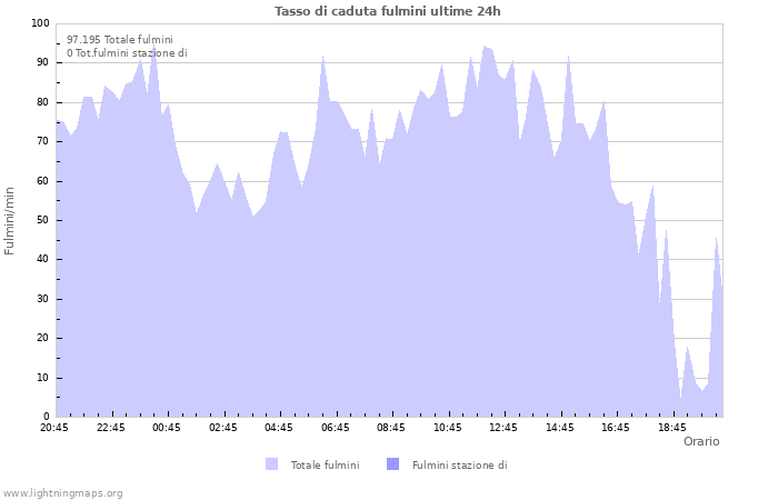 Grafico: Tasso di caduta fulmini