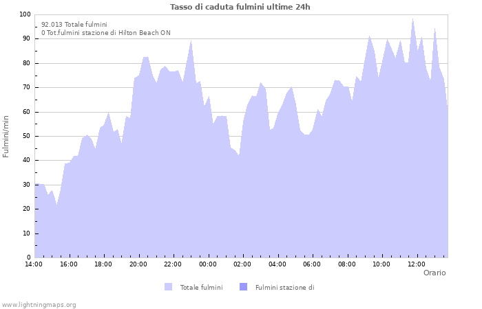 Grafico: Tasso di caduta fulmini