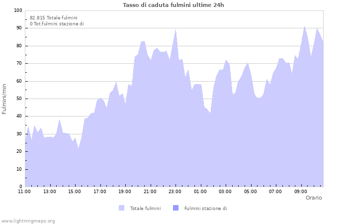 Grafico: Tasso di caduta fulmini