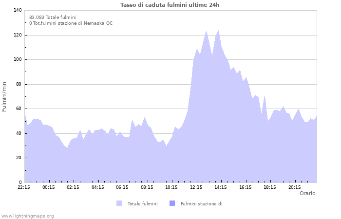 Grafico: Tasso di caduta fulmini