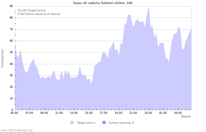 Grafico: Tasso di caduta fulmini