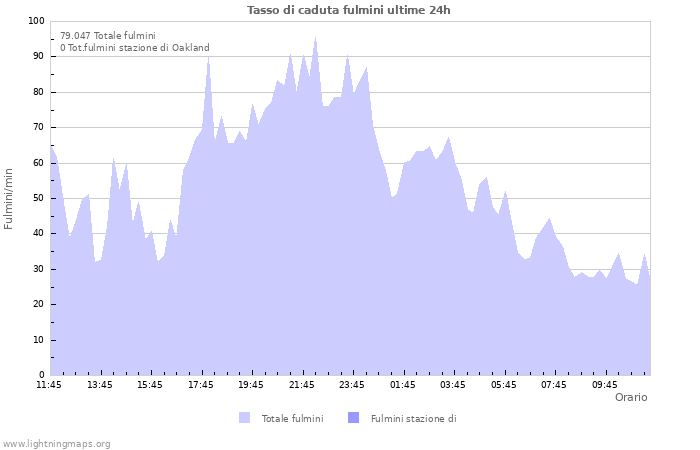 Grafico: Tasso di caduta fulmini