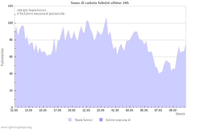 Grafico: Tasso di caduta fulmini