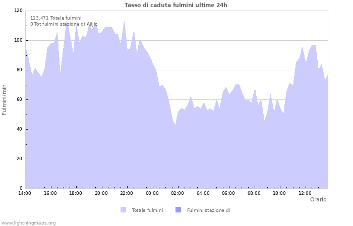 Grafico: Tasso di caduta fulmini