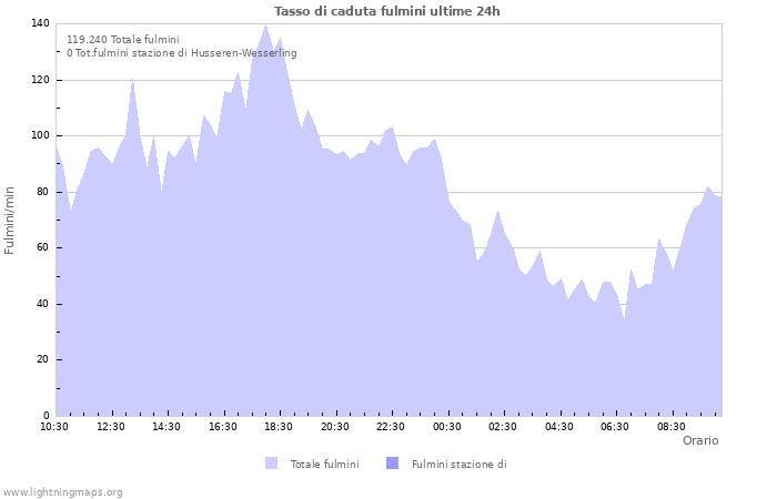 Grafico: Tasso di caduta fulmini