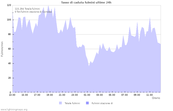 Grafico: Tasso di caduta fulmini