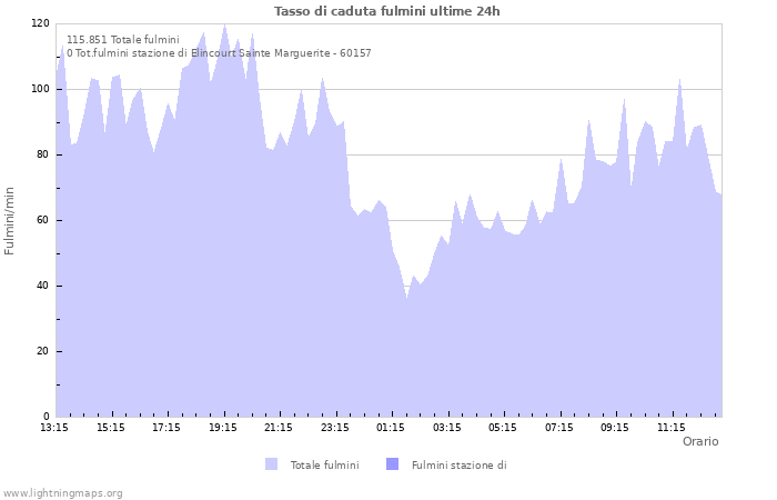 Grafico: Tasso di caduta fulmini